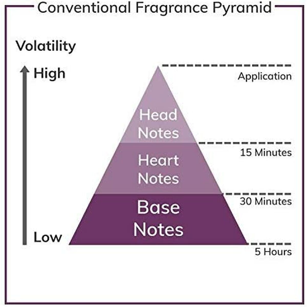 Conventional fragrance pyramid illustrating head, heart, and base notes with volatility levels.