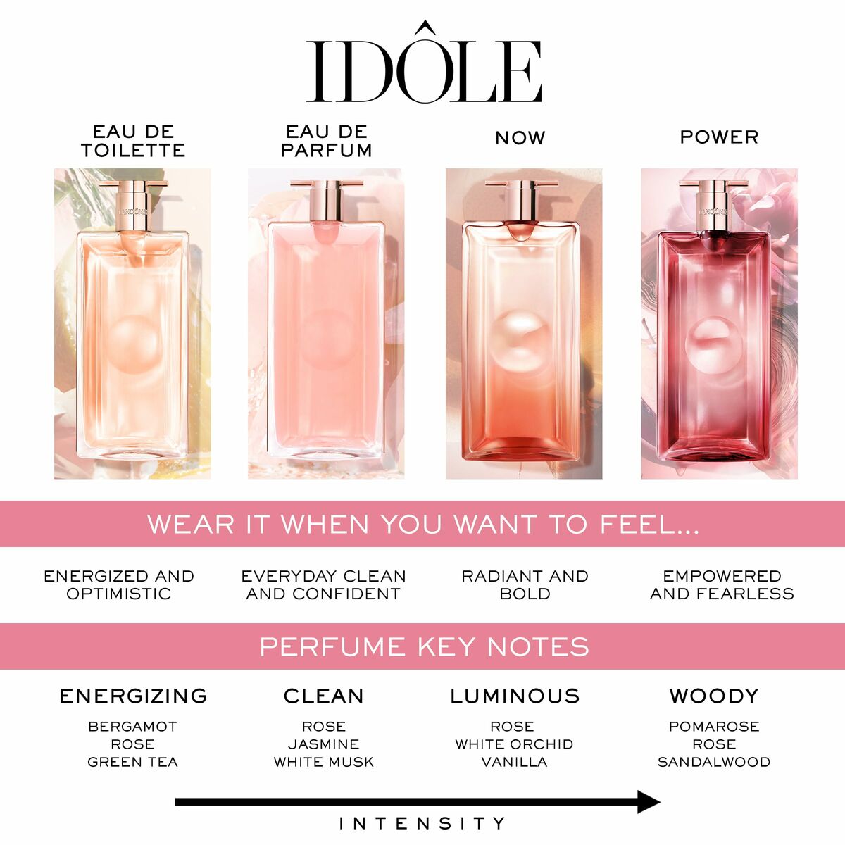 Lancôme Idôle fragrance range showcasing Eau de Toilette and Eau de Parfum with key notes and feelings.
