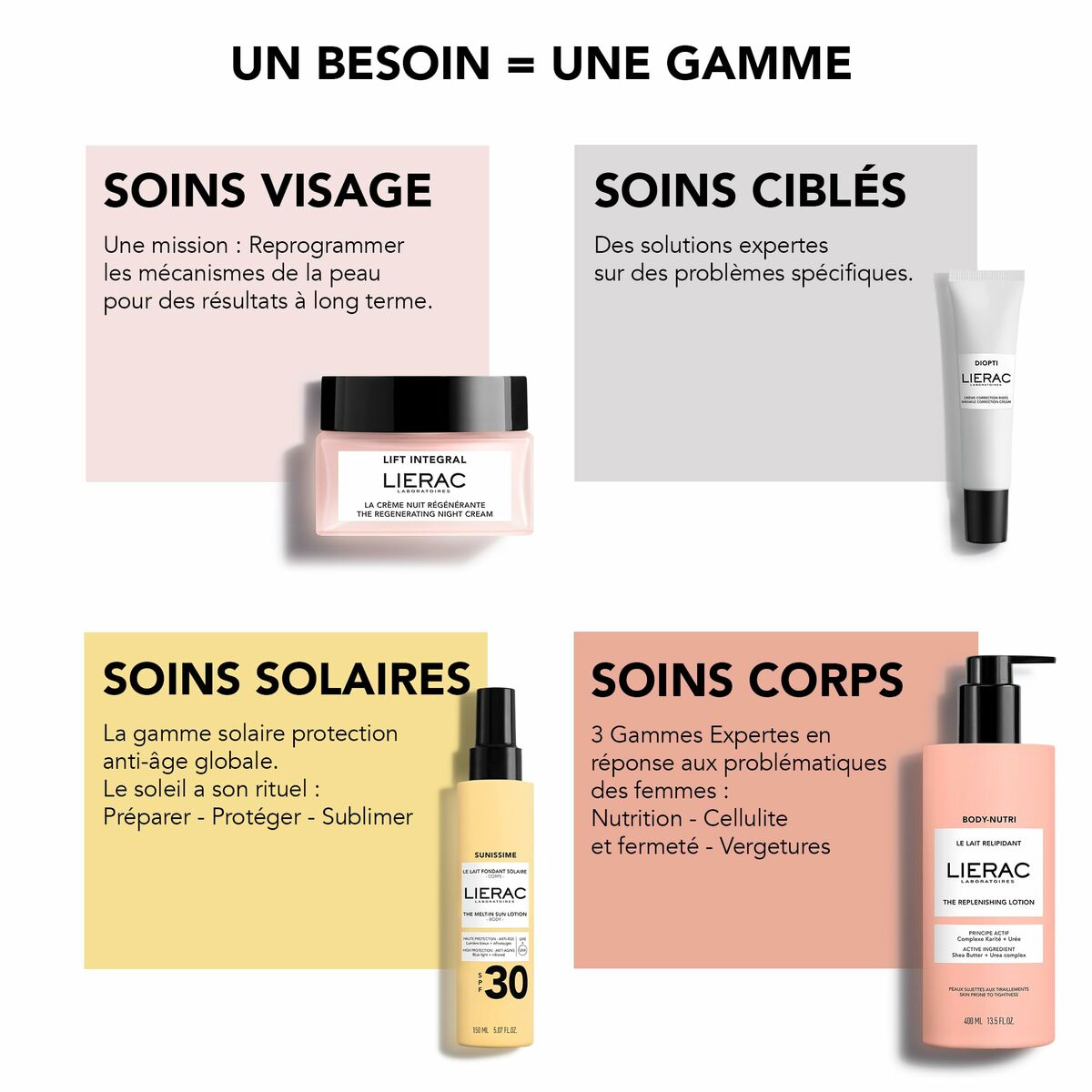 Infographic showcasing Lierac skincare ranges: face care, targeted solutions, sun care, and body care for diverse needs.