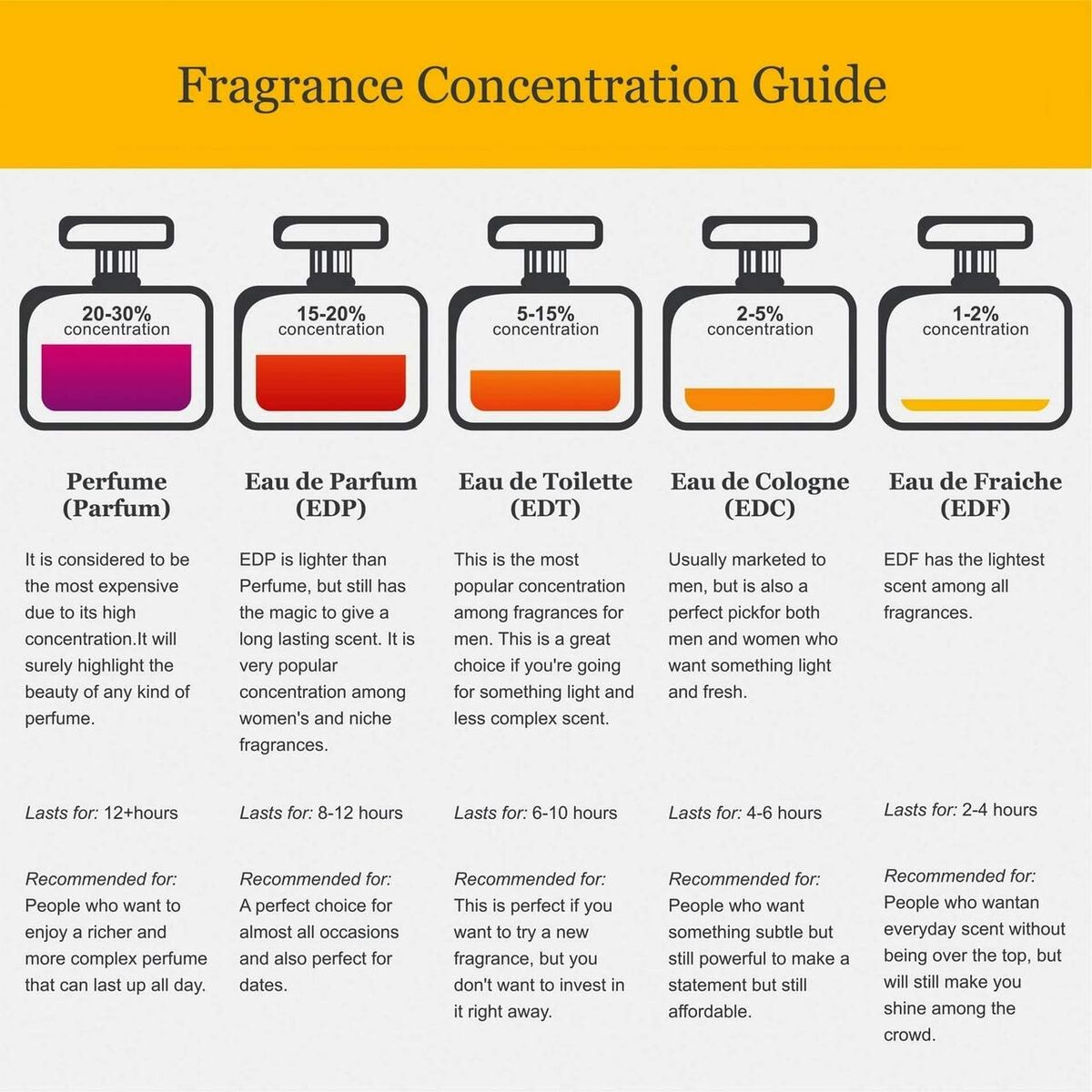 Fragrance concentration guide comparing Perfume, Eau de Parfum, Eau de Toilette, Eau de Cologne, and Eau de Fraiche.