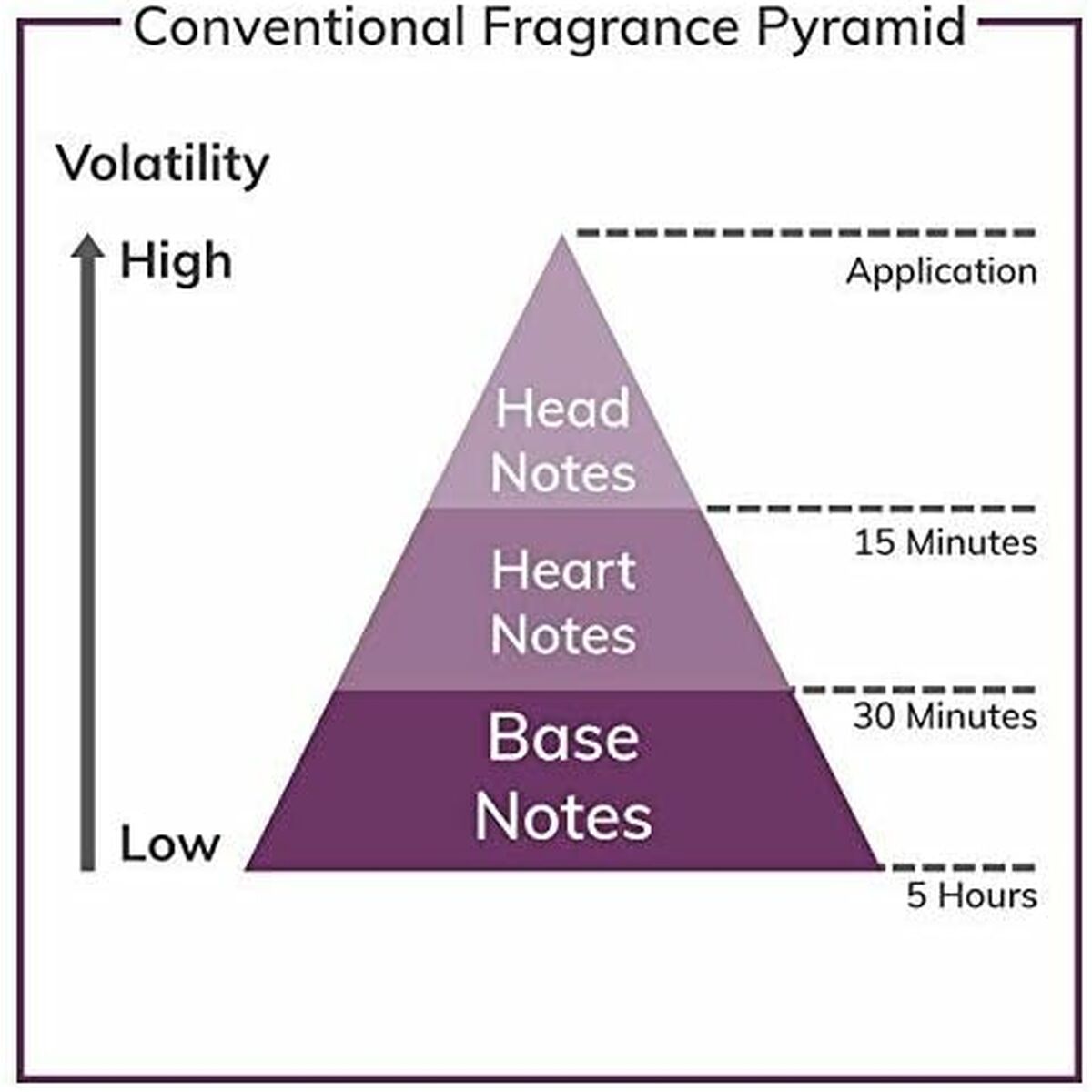 Diagram of the Conventional Fragrance Pyramid illustrating head, heart, and base notes with volatility levels.