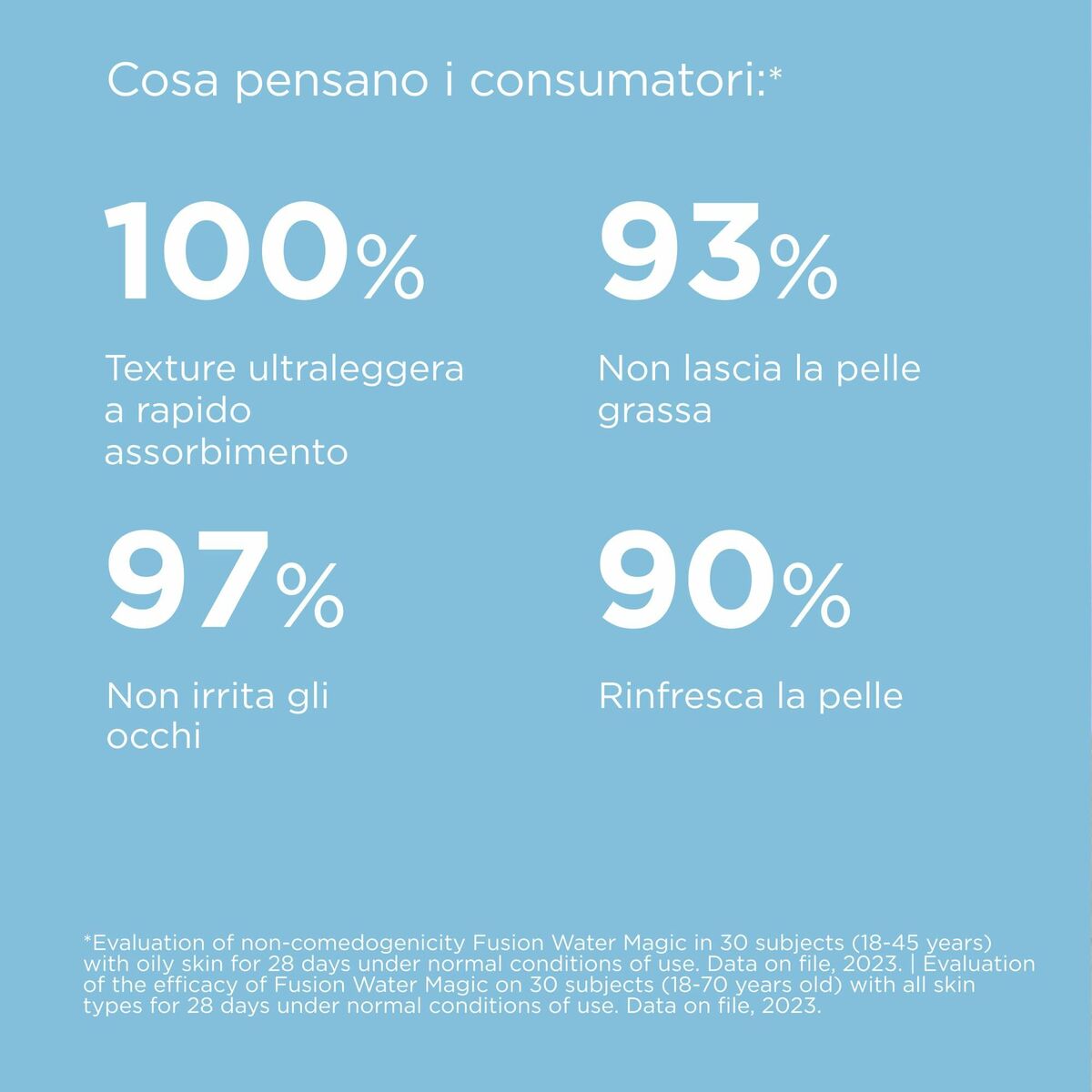 Statistics showcasing consumer satisfaction for Fusion Water Magic: lightweight, non-greasy, eye-friendly, skin-refreshing.