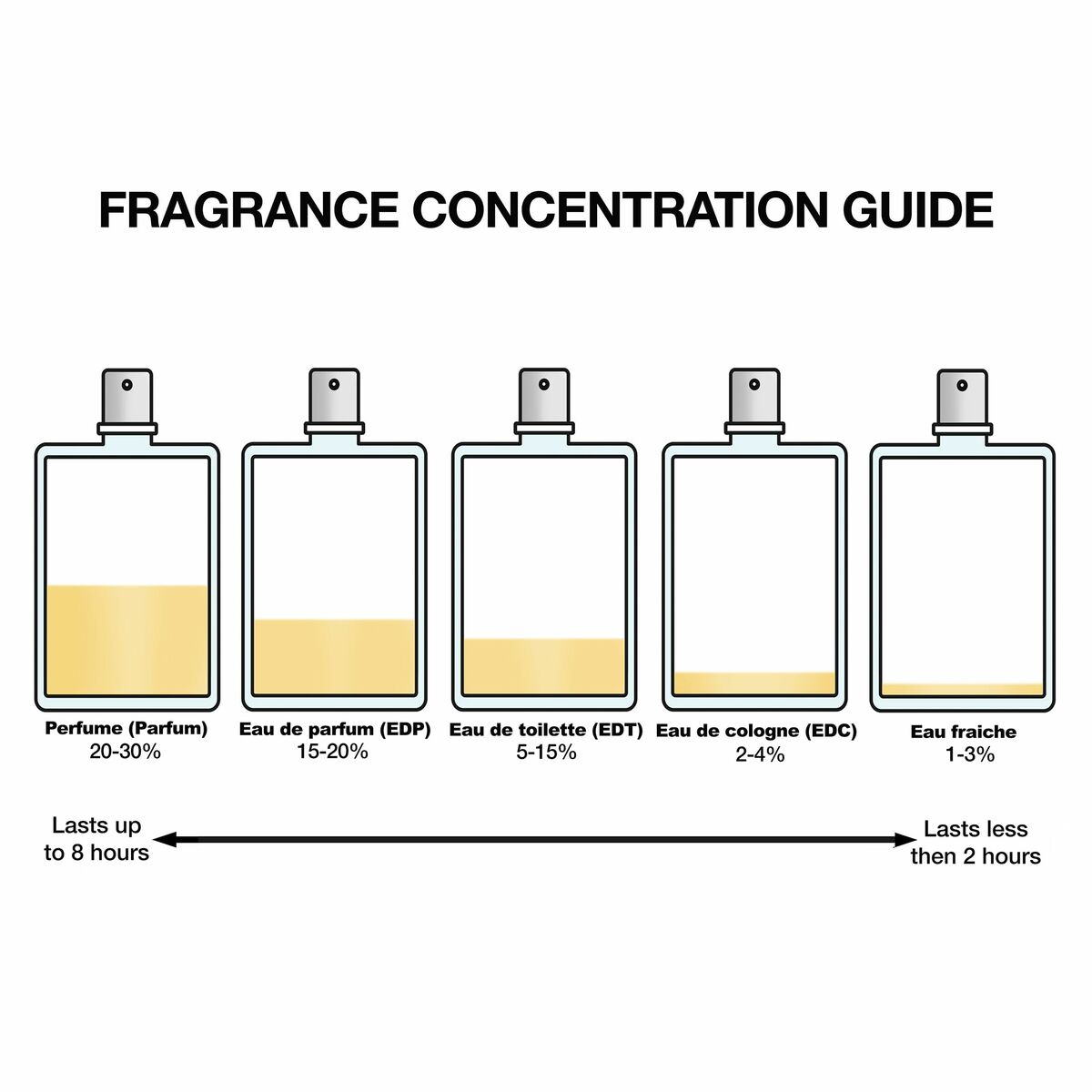 Fragrance concentration guide illustrating different perfume types and their lasting durations.